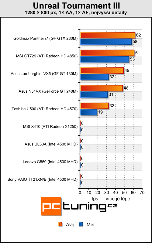 MSI X410 - tak trošku přerostlý netbook