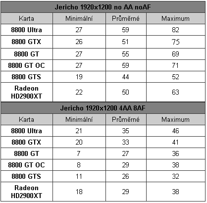 GeForce 8800GT: high-end za cenu střední třídy 1/2