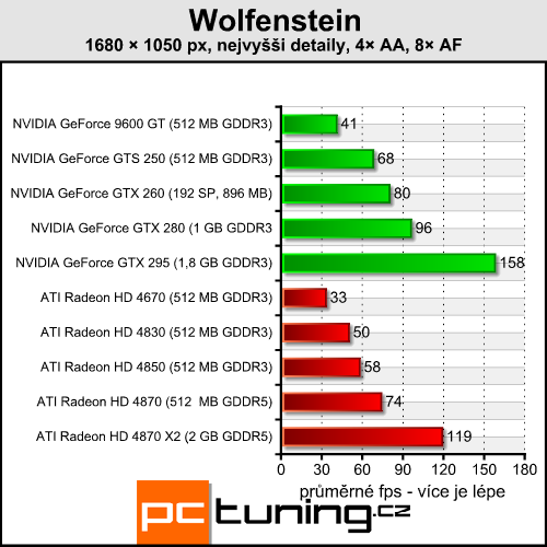 Wolfenstein - scifi akce s minimálními hardwarovými nároky