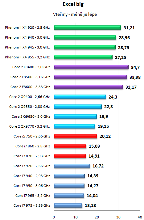 Core i7 800 a Core i5 700 - Nehalem už také ve střední třídě