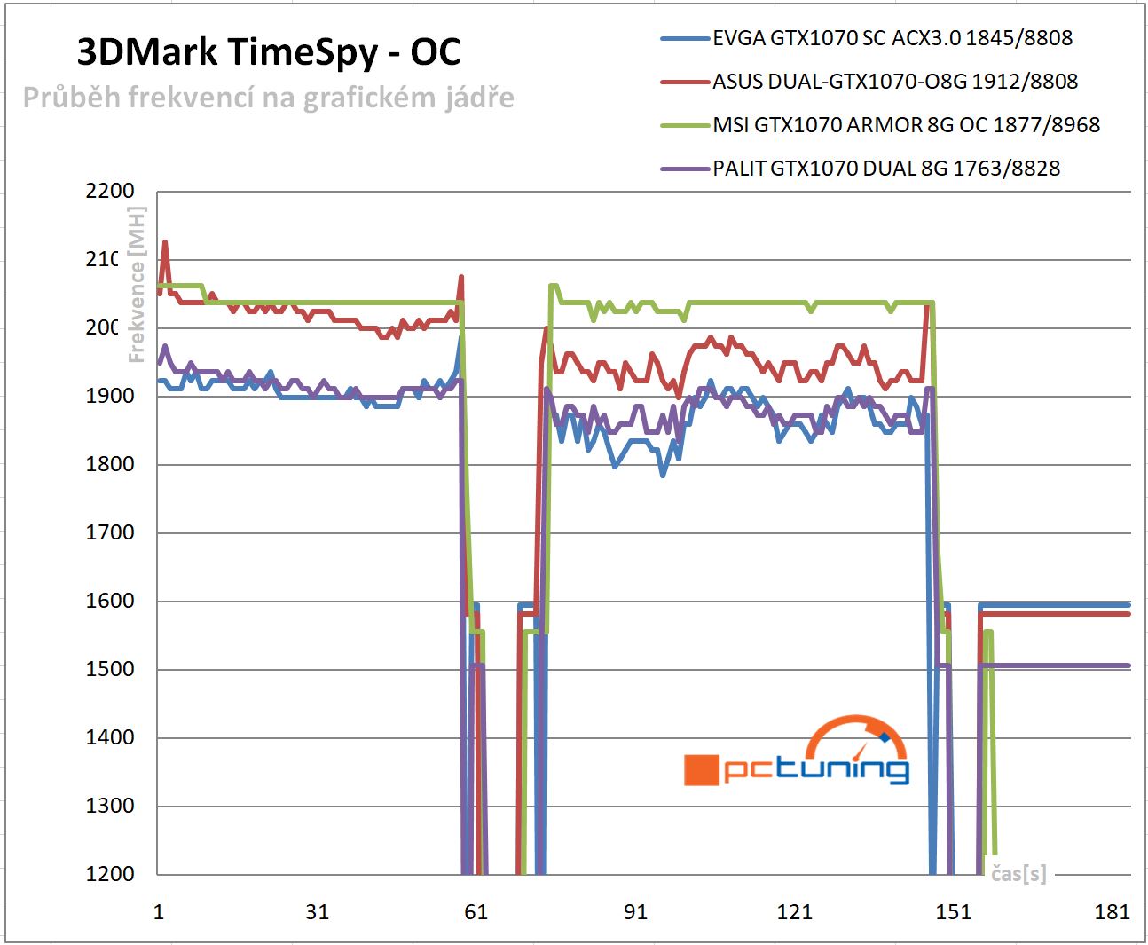 Průběhy frekvencí GPU v 3DMark TimeSpy – po přetaktování