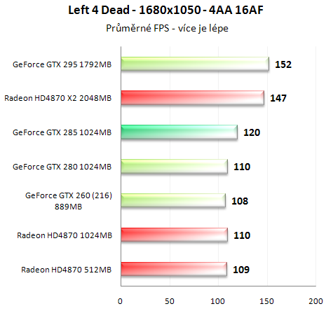 Asus GeForce GTX 285 - Úspornější a výkonnější