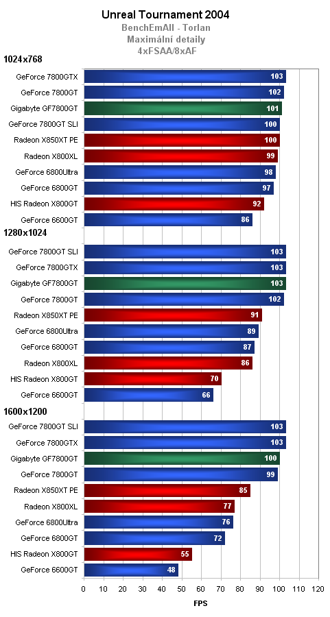 Gigabyte GeForce 7800GT - další z rodu nVidia