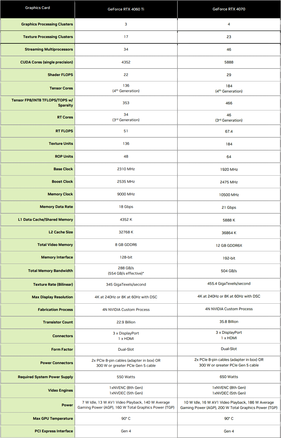 Nvidia GeForce RTX 4060 Ti FE 8GB v testu: sázka Nvidie na ray tracing a DLSS3