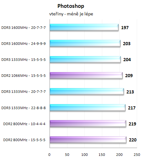 Paměti DDR2 vs DDR3 - Nastal už čas pro změnu?