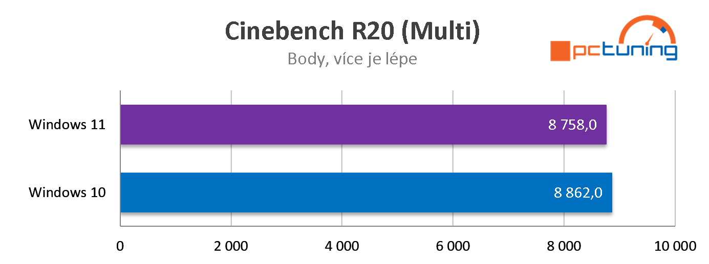 Intel Core i7-12700K: Dostupnější Alder Lake v testu 