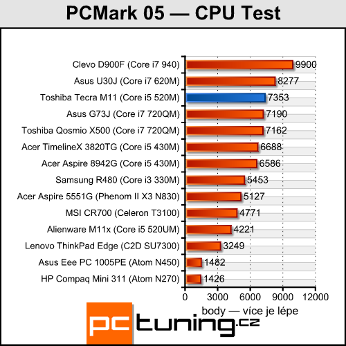 Toshiba Tecra M11 — profesionál s Nvidia Quadro pod kapotou