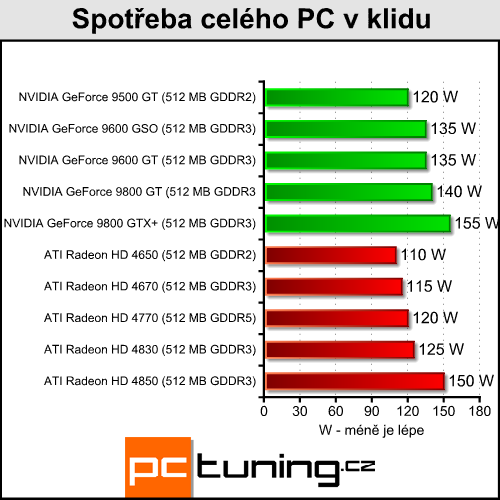 ATI Radeon HD 4770 - málo peněz hodně grafiky