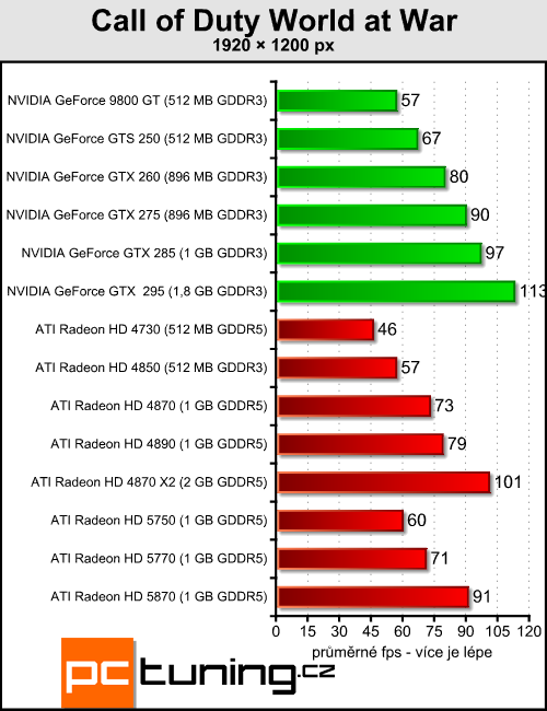 ATI Radeon HD 5770 a 5750 — DirectX 11 jde do mainstreamu
