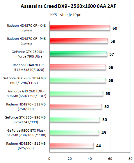 CrossFire proti SLI - 3D pro megalomany