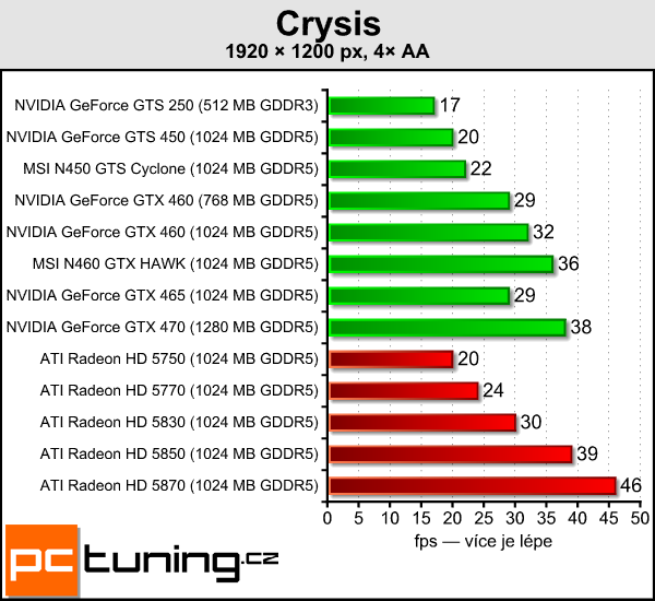 MSI N450 Cyclone a N460 HAWK — dvě vylepšené Fermi