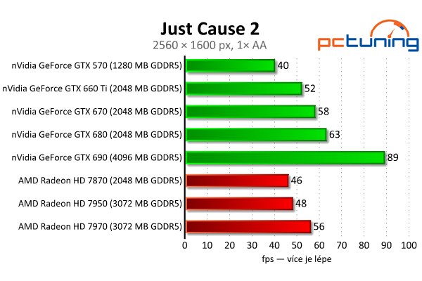 Gigabyte GeForce GTX 660 Ti — jiná, než jsme čekali