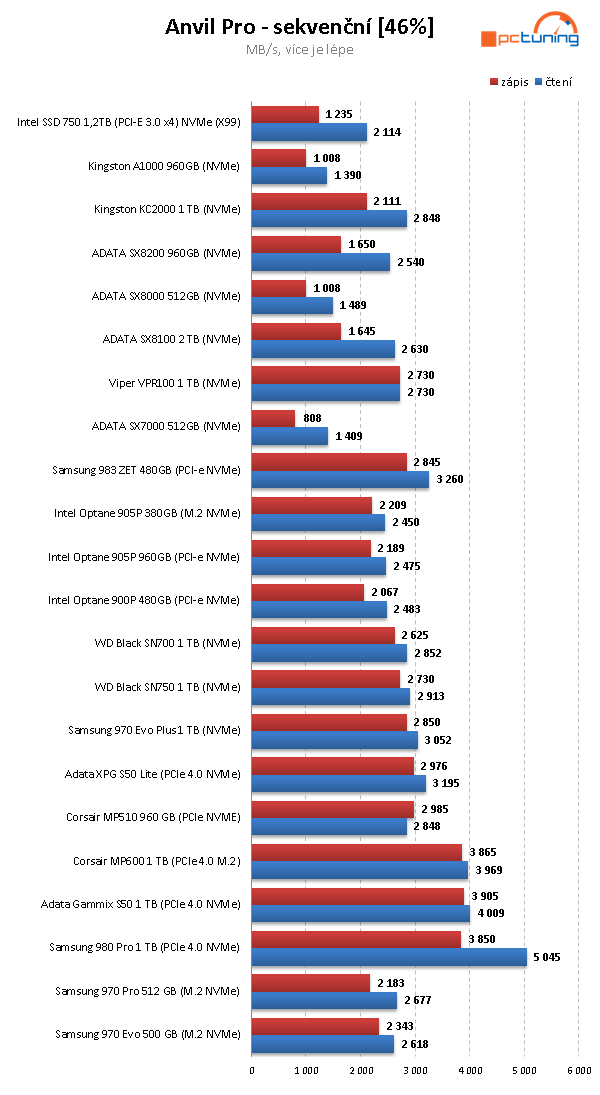 ADATA XPG GAMMIX S50 Lite 1 TB: Levný PCIe 4.0 SSD disk