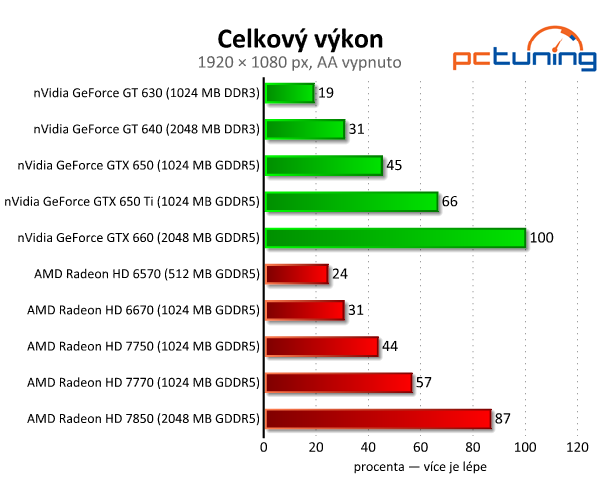 Srovnávací test grafických karet do čtyř tisíc