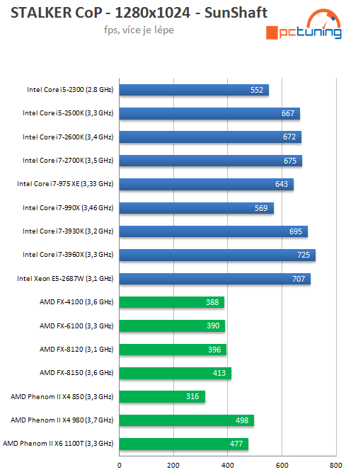 Exkluzivní test osmijádrového SNB-EP Xeon E5-2687W