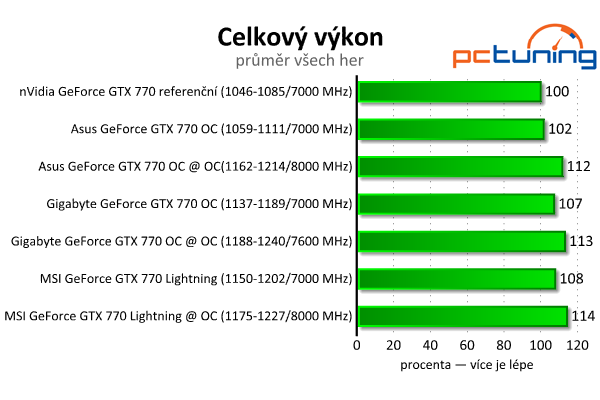 Srovnání GeForce GTX 770 — Asus vs. Gigabyte vs. MSI