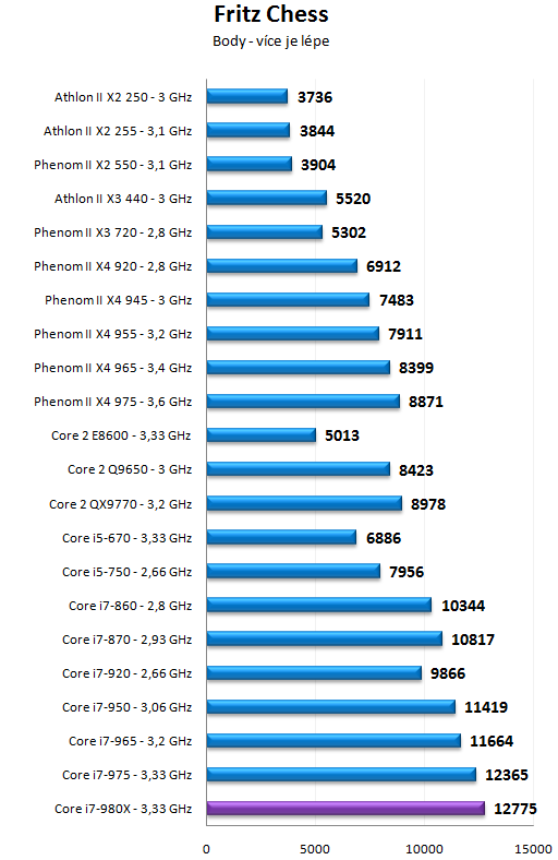 Intel Core i7-980X - Šest jader pro extrémní nasazení