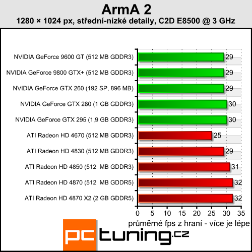 ArmA 2 - perfektní grafika a extrémní nároky