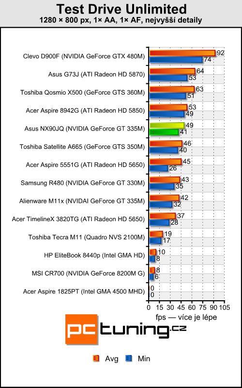 Asus NX90JQ — Luxusní domácí kino pro bohaté