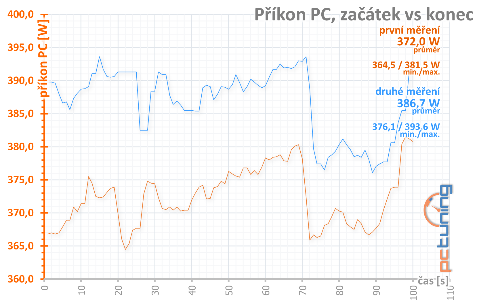 Aorus RX 5700 XT v testu: dobrý chladič a šest výstupů