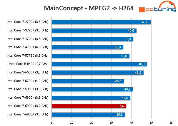 Intel Core i7-6900K: Osmijádro Broadwell-E v testu