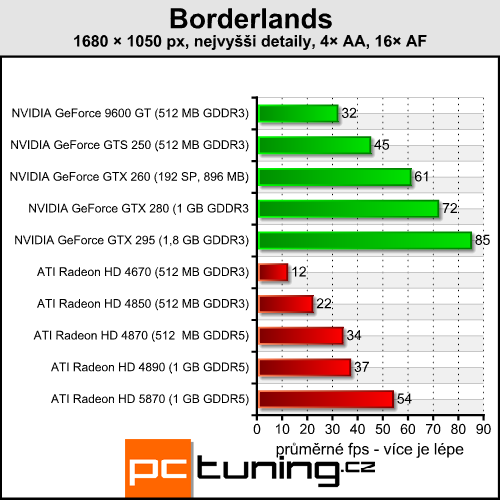 Borderlands — komixová grafika v UT3 enginu