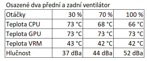 Kolik ventilátorů tiše uchladí herní počítač? Proměřili jsme různé kombinace