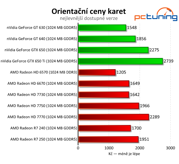 Sapphire Radeon R7 240 a 250 — dvojice grafik do dvou tisíc