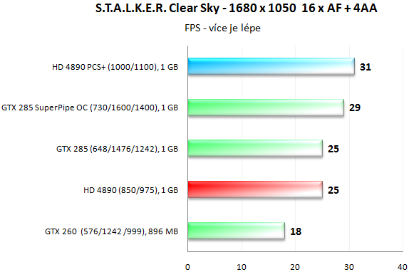 PowerColor HD 4890 PCS+ - Jak chladí ZEROtherm?