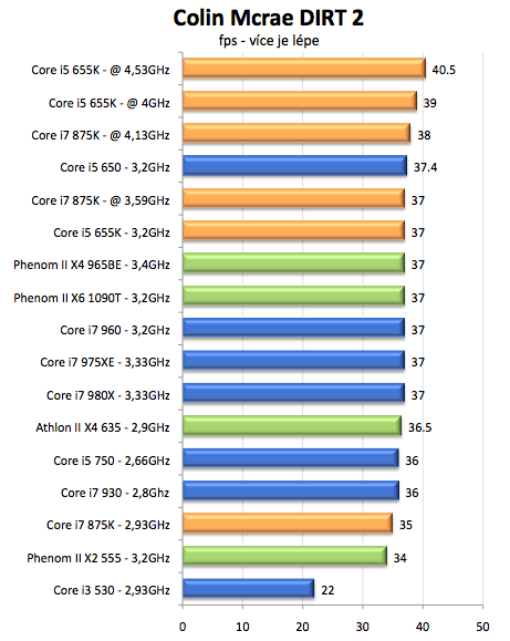 Intel Core i5-655K a Core i7-875K – sen každého taktovače