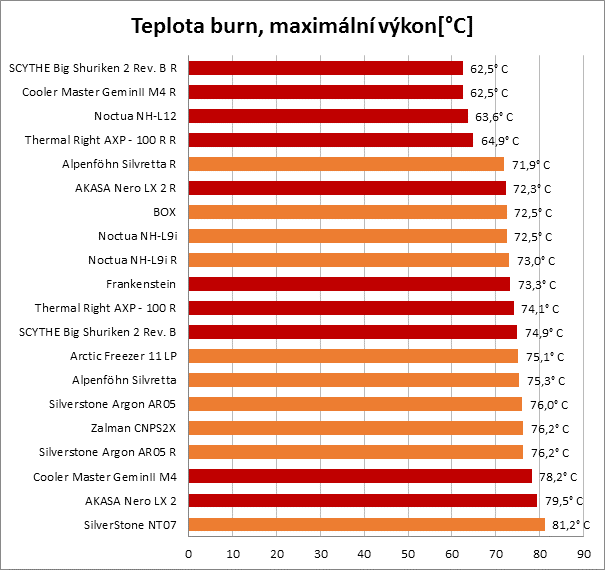 Chladiče pro HTPC: Když na procesor nastoupí těžká váha