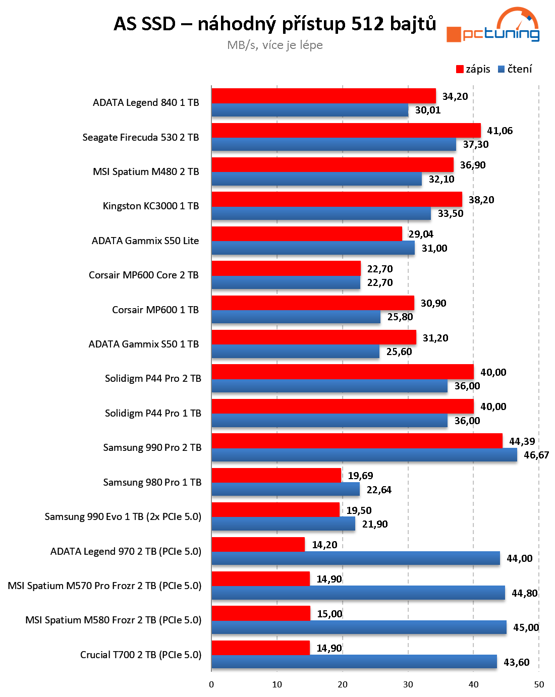 MSI Spatium M580 Frozr: Třetí generace disku NVMe pro PCIe 5.0 