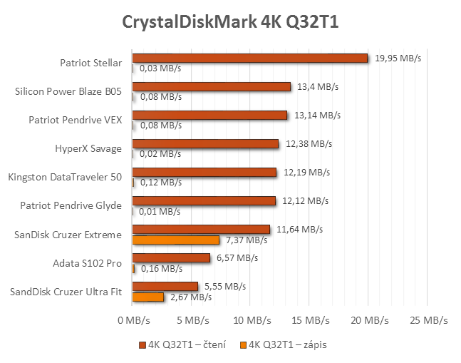 Devět 64GB flash disků pro USB 3.0 a 3.1 v testu