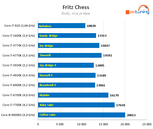 Nárůst výkonu CPU za posledních 11 let – AMD vs. Intel 