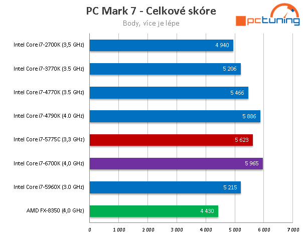 Test Core i7-6700K (Skylake) a Core i7-5775C (Broadwell) 