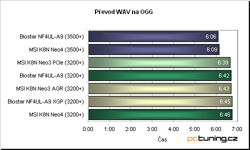 Biostar NF4UL-A9 - základ ve jménu nForce4 Ultra v kombinaci se slotem XGP (AGP karty)