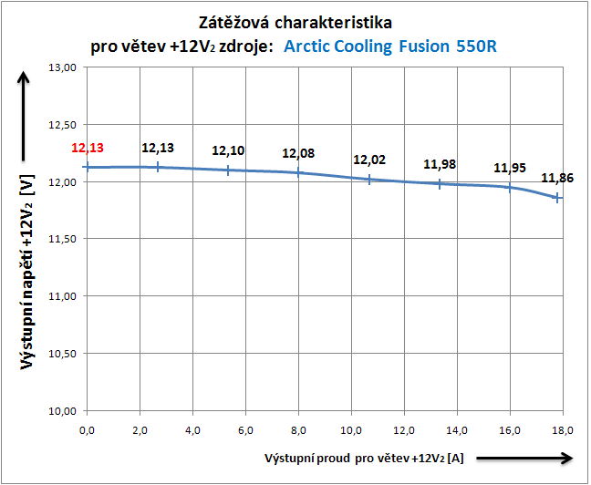 Arctic Cooling Fusion 550R - kvalita za rozumnou cenu?