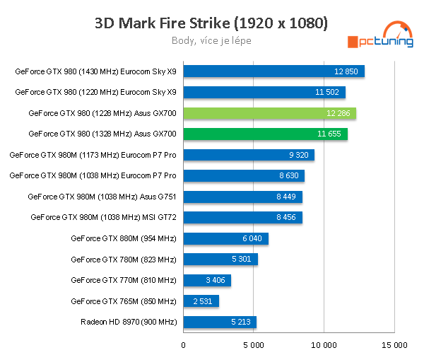 Asus GX700 – vodou chlazený, brutální herní notebook 