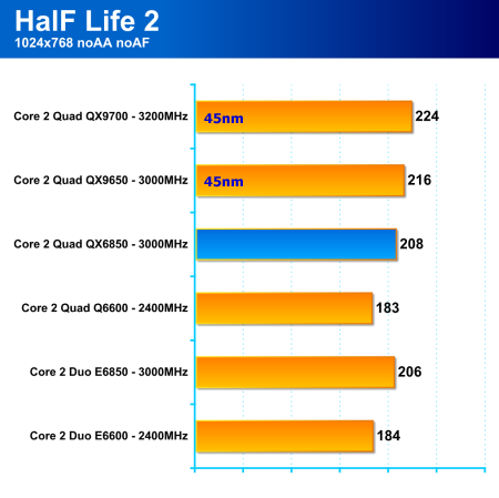 Core 2 Quad QX9650: první 45nm Penryn v redakci