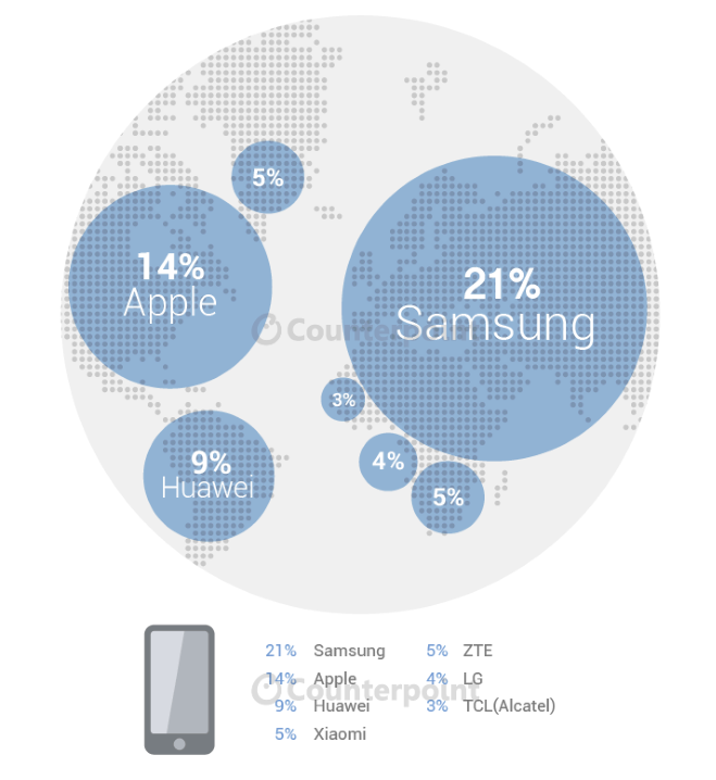 Samsung je největším výrobcem mobilních zařízení za druhý kvartál roku 2015 