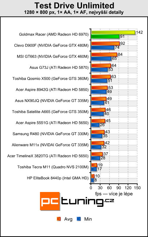 Goldmax Racer — Sandy Bridge a HD 6970 v 15,6" balení