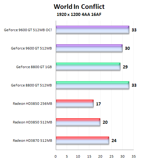 Čip G94 v GeForce 9600GT - útok na pozice střední třídy (1/2)