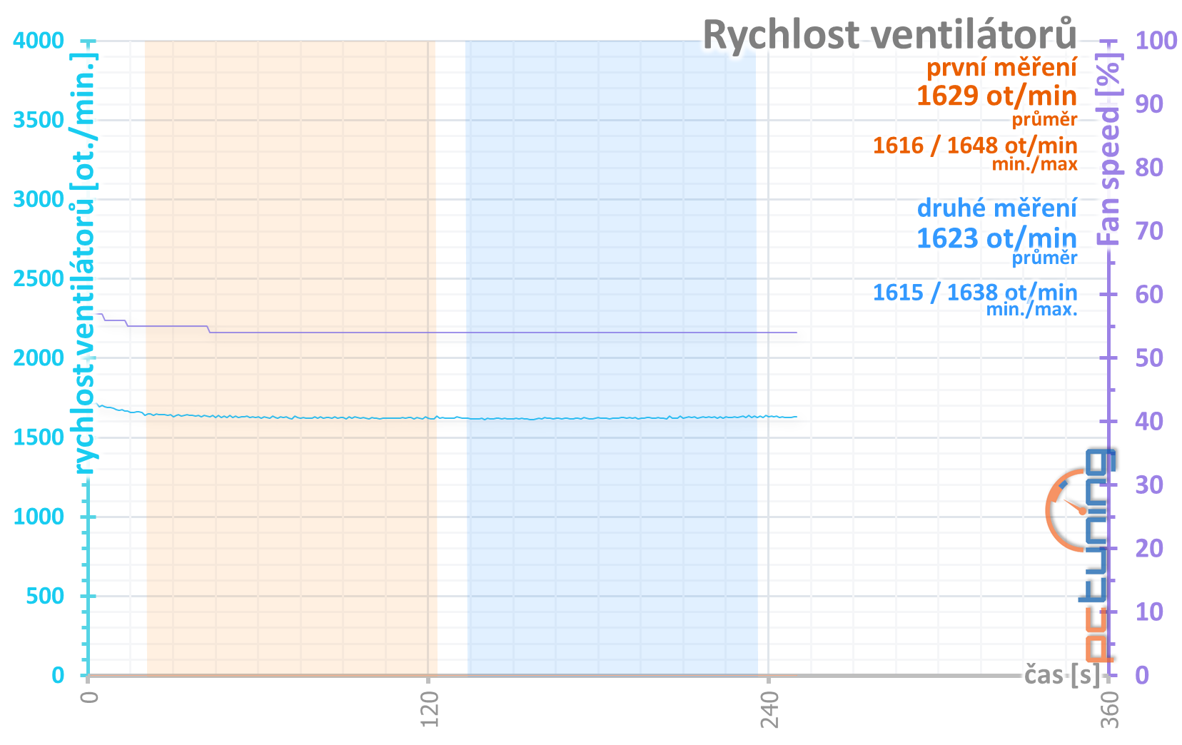 Přetaktování levné „netaktovatelné“ GTX 1660 Ti od MSI