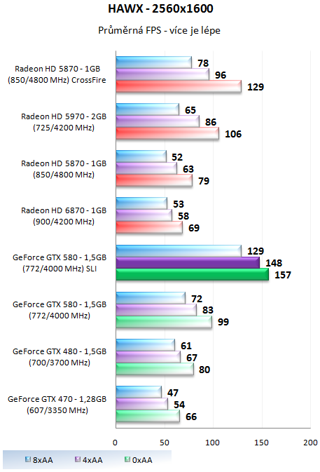 ASUS a EVGA GeForce GTX 580 – Výkon v zapojení SLI a Tri-SLI