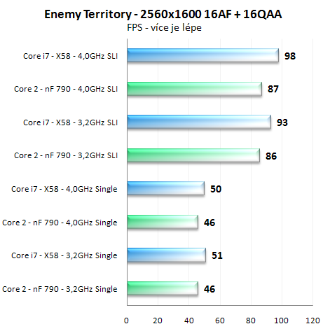 Výkon SLI na nForce 790i a X58 Express