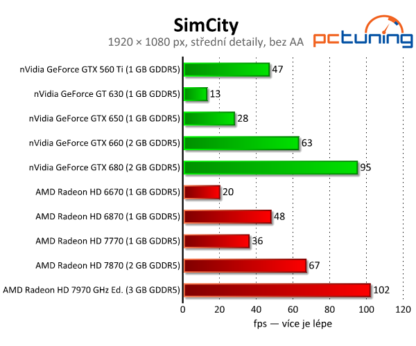 SimCity — chytlavé stavění měst s parádní grafikou