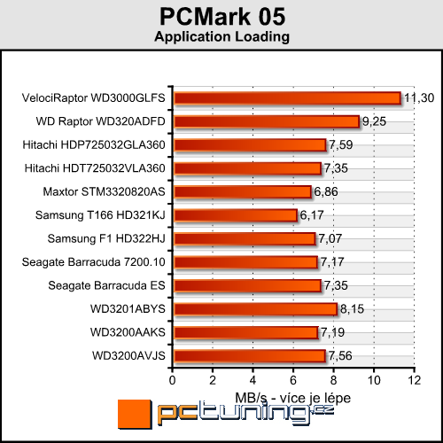 Western Digital VelociRaptor - král mezi disky