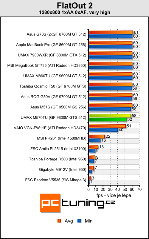 UMAX VisionBook M570TU - mobilní stroj pro hry