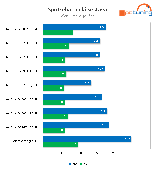 Core i5-6600K: odemčené čtyřjádro „Skylake“ v testu