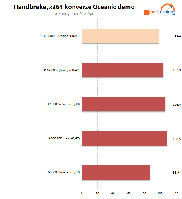 AMD APU Richland – naboostované Trinity na hraní